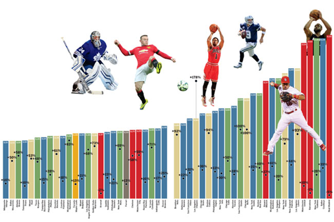 Most Valuable Sports Teams in the World